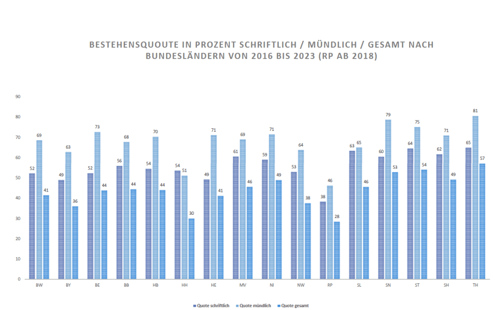 DIHK Statistics
